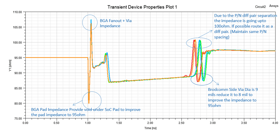 Board TDR Analysis Simulation Results
