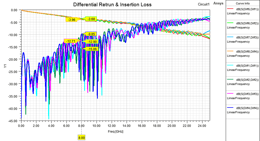 Differential Insertion Loss and Return Loss Results
